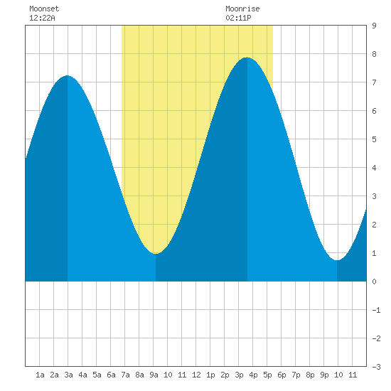 Hwy 170 bridge tide chart for Friday, November 12, 2021