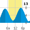 Hwy 170 bridge tide chart for Saturday, November 13, 2021