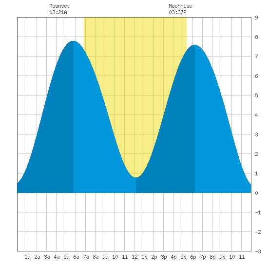 Hwy 170 bridge tide chart for Monday, November 15, 2021