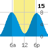 Hwy 170 bridge tide chart for Monday, November 15, 2021