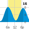 Hwy 170 bridge tide chart for Tuesday, November 16, 2021
