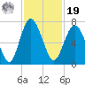 Hwy 170 bridge tide chart for Friday, November 19, 2021