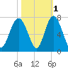 Hwy 170 bridge tide chart for Monday, November 1, 2021