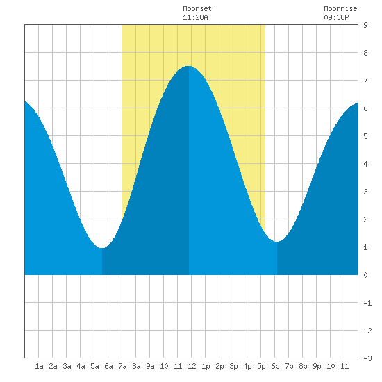 Hwy 170 bridge tide chart for Wednesday, November 24, 2021