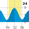 Hwy 170 bridge tide chart for Wednesday, November 24, 2021