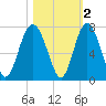 Hwy 170 bridge tide chart for Tuesday, November 2, 2021