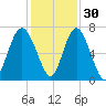 Hwy 170 bridge tide chart for Tuesday, November 30, 2021