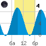 Hwy 170 bridge tide chart for Thursday, November 4, 2021