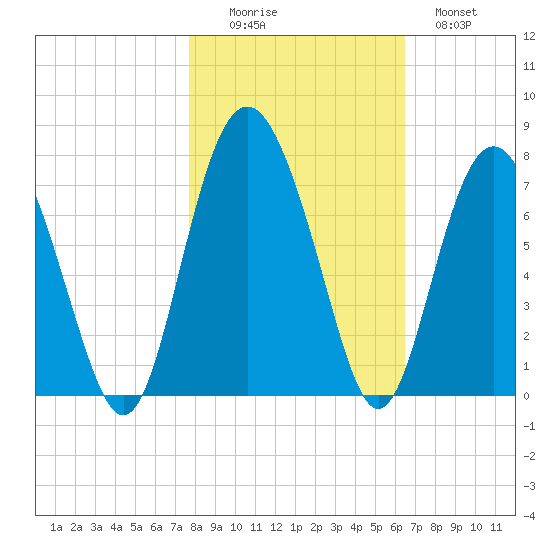 Hwy 170 bridge tide chart for Saturday, November 6, 2021