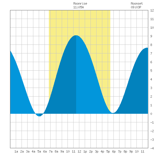 Hwy 170 bridge tide chart for Monday, November 8, 2021