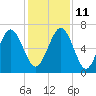 Hwy 170 bridge tide chart for Saturday, December 11, 2021