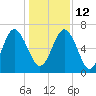 Hwy 170 bridge tide chart for Sunday, December 12, 2021