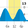 Hwy 170 bridge tide chart for Monday, December 13, 2021