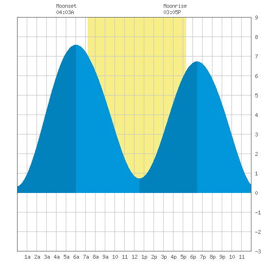 Hwy 170 bridge tide chart for Wednesday, December 15, 2021
