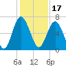 Hwy 170 bridge tide chart for Friday, December 17, 2021