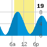 Hwy 170 bridge tide chart for Sunday, December 19, 2021