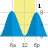 Hwy 170 bridge tide chart for Wednesday, December 1, 2021