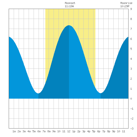 Hwy 170 bridge tide chart for Friday, December 24, 2021