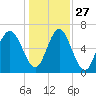 Hwy 170 bridge tide chart for Monday, December 27, 2021