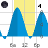 Hwy 170 bridge tide chart for Saturday, December 4, 2021