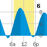 Hwy 170 bridge tide chart for Monday, December 6, 2021