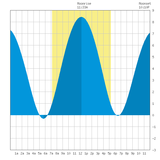 Hwy 170 bridge tide chart for Wednesday, December 8, 2021