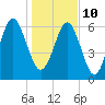 Hwy 170 bridge tide chart for Monday, January 10, 2022