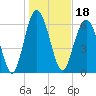 Hwy 170 bridge tide chart for Tuesday, January 18, 2022