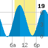 Hwy 170 bridge tide chart for Wednesday, January 19, 2022