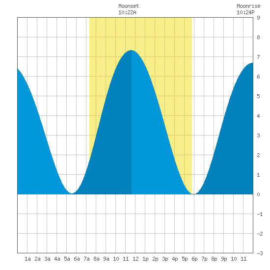 Hwy 170 bridge tide chart for Saturday, January 22, 2022