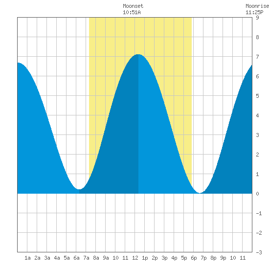 Hwy 170 bridge tide chart for Sunday, January 23, 2022