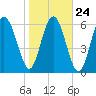 Hwy 170 bridge tide chart for Monday, January 24, 2022