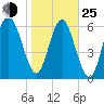 Hwy 170 bridge tide chart for Tuesday, January 25, 2022