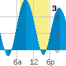 Hwy 170 bridge tide chart for Monday, January 3, 2022