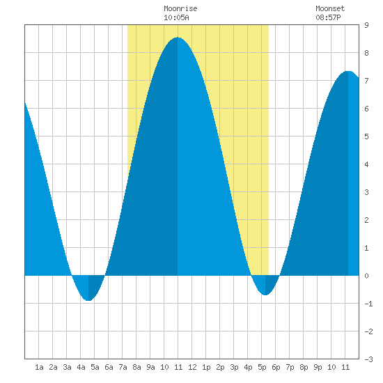 Hwy 170 bridge tide chart for Wednesday, January 5, 2022