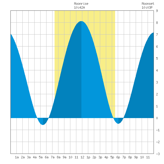 Hwy 170 bridge tide chart for Thursday, January 6, 2022