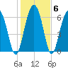Hwy 170 bridge tide chart for Thursday, January 6, 2022