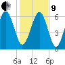 Hwy 170 bridge tide chart for Sunday, January 9, 2022