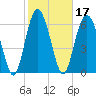 Hwy 170 bridge tide chart for Thursday, February 17, 2022