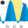 Hwy 170 bridge tide chart for Tuesday, February 1, 2022