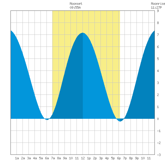 Hwy 170 bridge tide chart for Monday, February 21, 2022