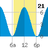 Hwy 170 bridge tide chart for Monday, February 21, 2022