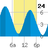 Hwy 170 bridge tide chart for Thursday, February 24, 2022