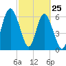 Hwy 170 bridge tide chart for Friday, February 25, 2022
