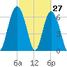 Hwy 170 bridge tide chart for Sunday, February 27, 2022