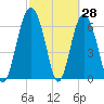 Hwy 170 bridge tide chart for Monday, February 28, 2022