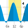 Hwy 170 bridge tide chart for Friday, February 4, 2022