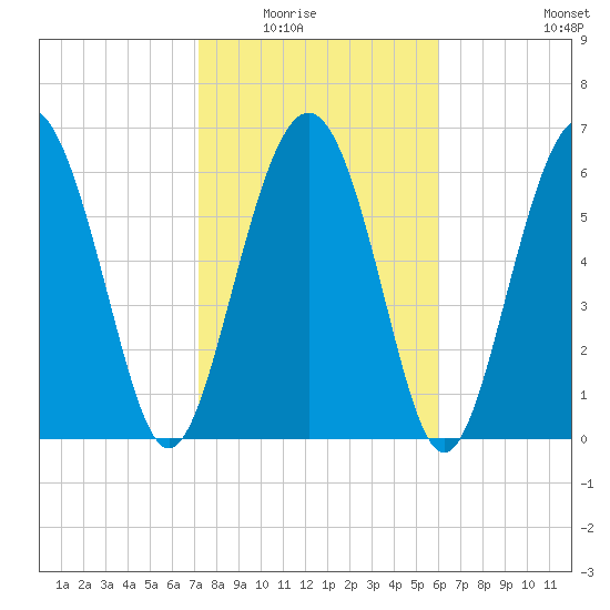 Hwy 170 bridge tide chart for Saturday, February 5, 2022