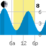 Hwy 170 bridge tide chart for Tuesday, February 8, 2022