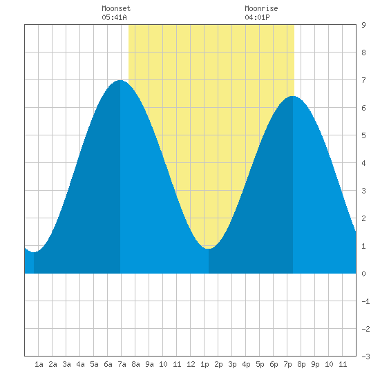 Hwy 170 bridge tide chart for Monday, March 14, 2022
